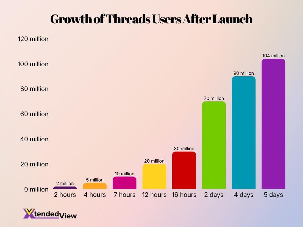 Growth Of Threads Users After Launch