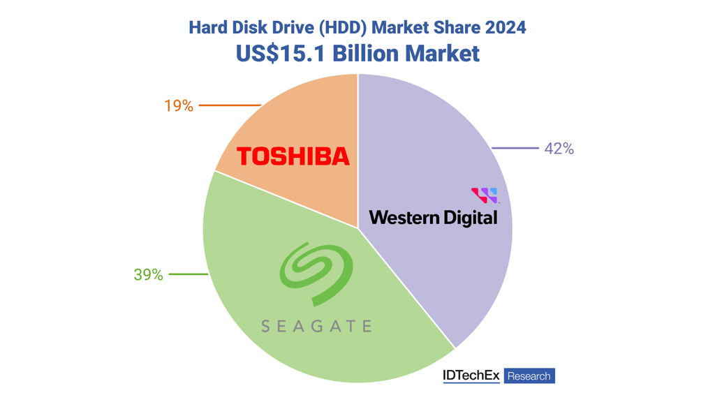 Hard Disk Drive Hdd Market Share