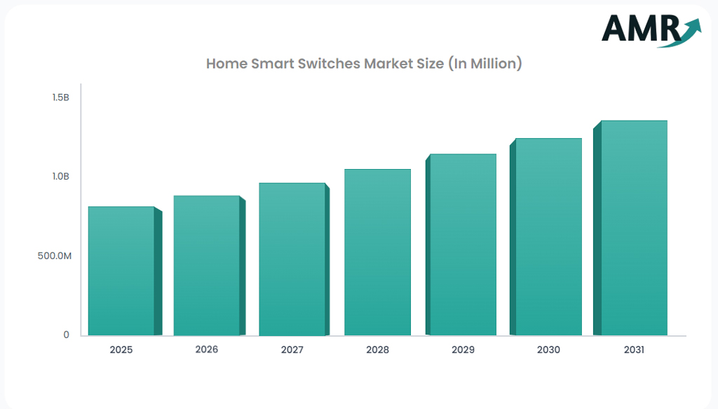 Home Smart Switches Market Size