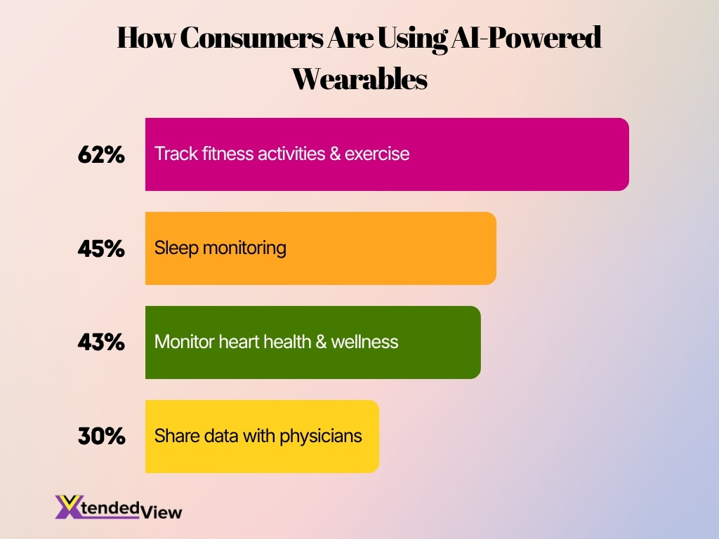 How Consumers Are Using Ai Powered Wearables