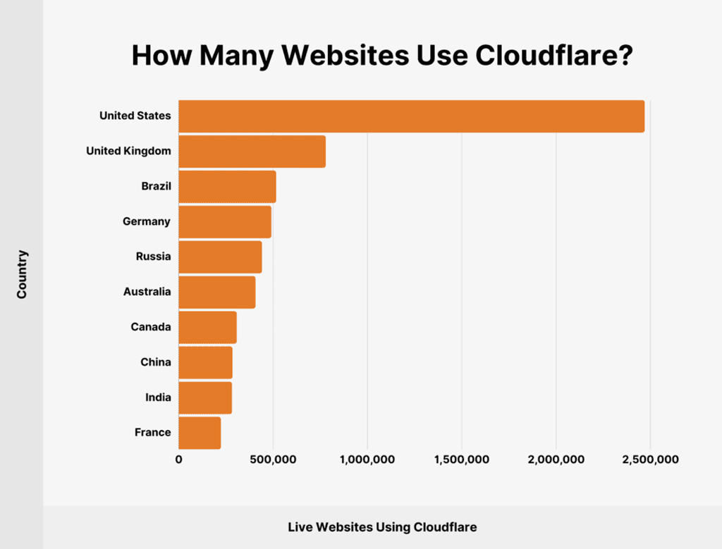 How Many Websites Use Cloudflare