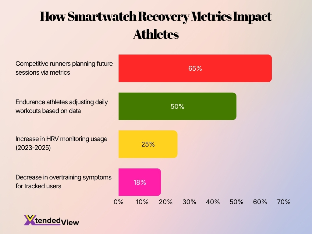 How Smartwatch Recovery Metrics Impact Athletes