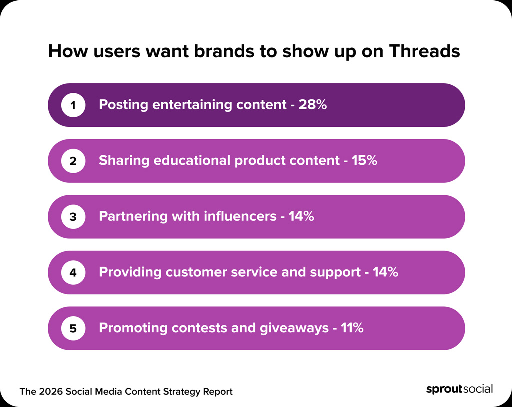 How Users Want Brands To Show Up On Threads