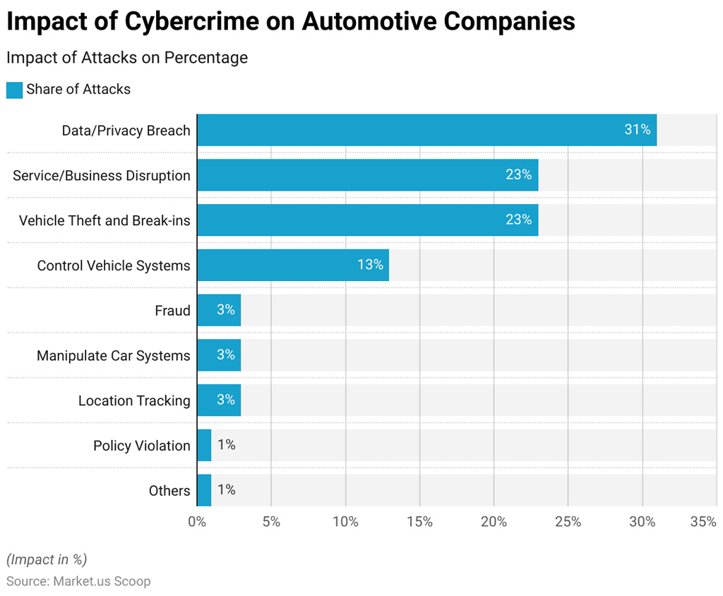 Impact Of Cybercrime On Automotive Companies