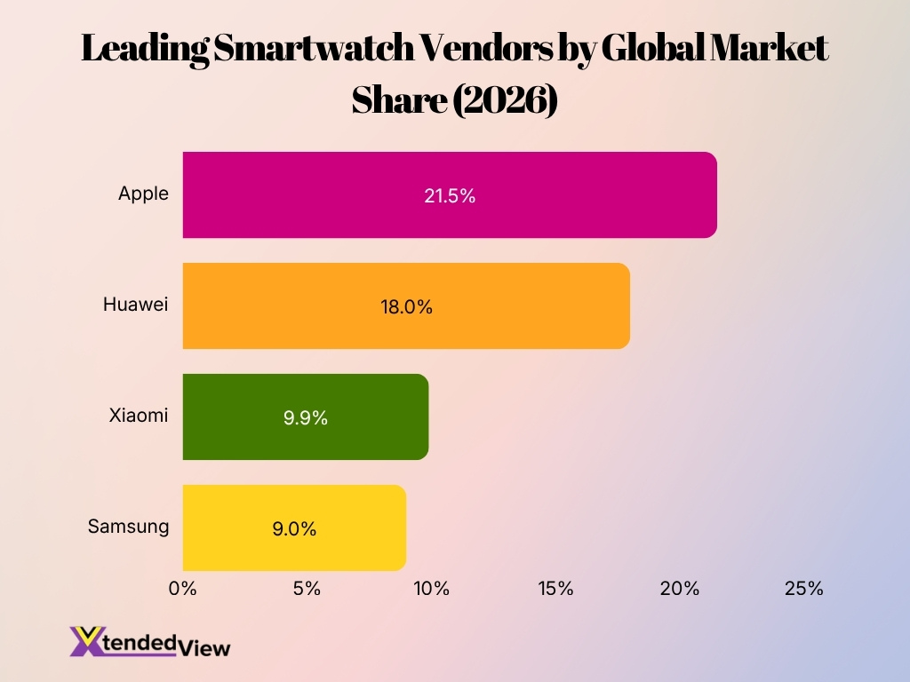 Leading Smartwatch Vendors By Global Market Share 2026