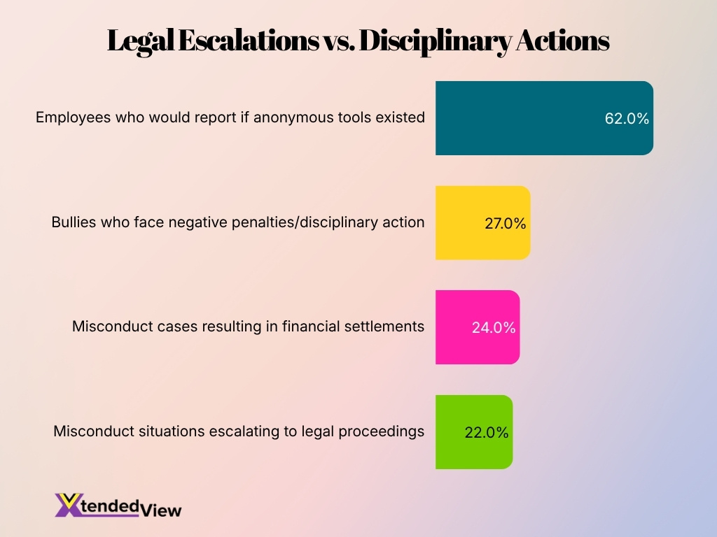 Legal Escalations Vs Disciplinary Actions