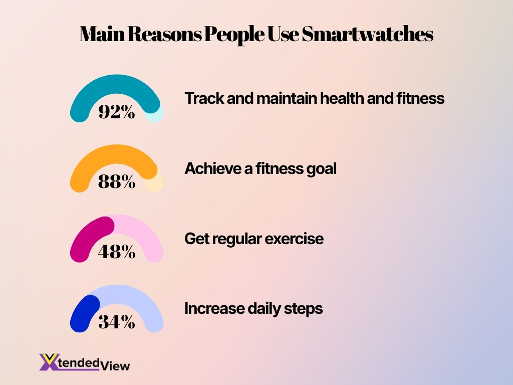 Main Reasons People Use Smartwatches