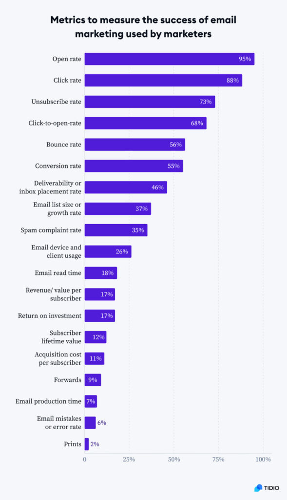 Metrics Used By Marketers To Measure Email Marketing Success