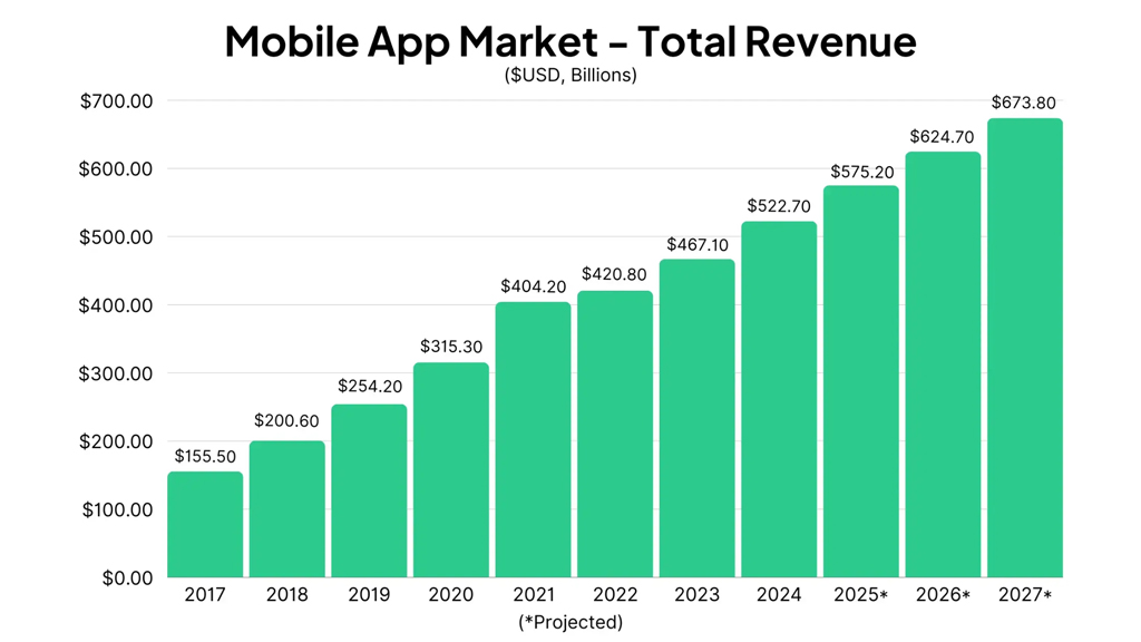 Mobile App Market Total Revenue