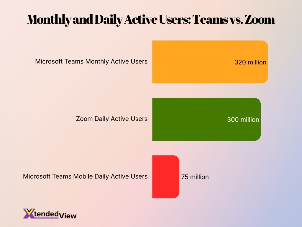 Monthly And Daily Active Users Teams Vs Zoom