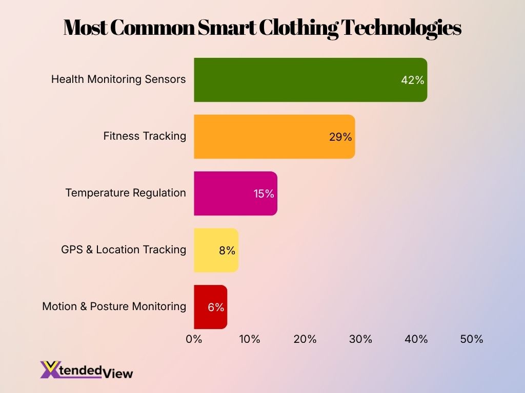 Most Common Smart Clothing Technologies