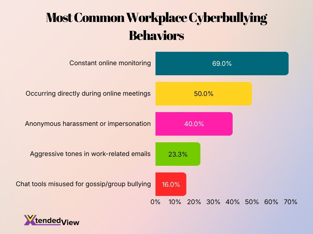 Most Common Workplace Cyberbullying Behaviors