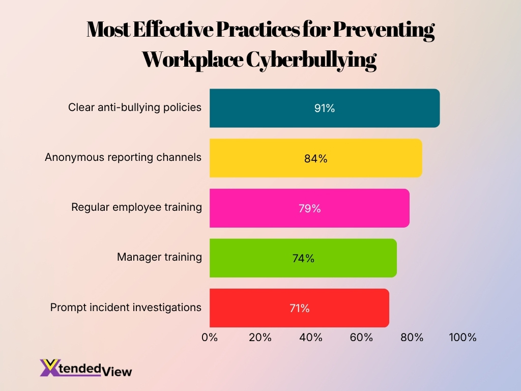 Most Effective Practices For Preventing Workplace Cyberbullying