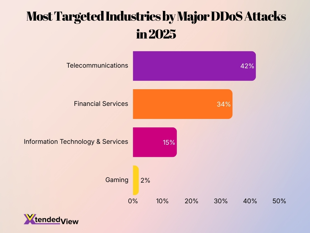 Most Targeted Industries By Major Ddos Attacks In 2025