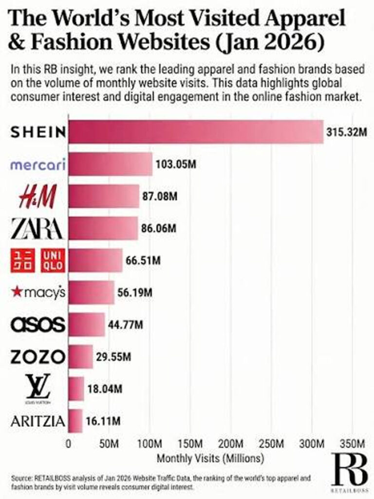 Most Visited Apparel Fashion Websites