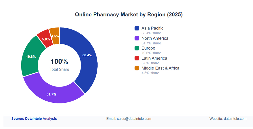 Online Pharmacy Market By Region