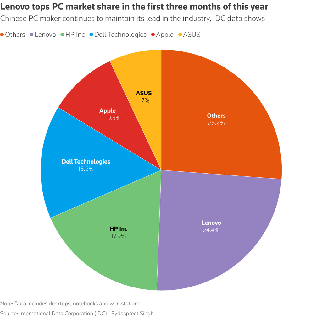 Pc Market Share By Leading Brands