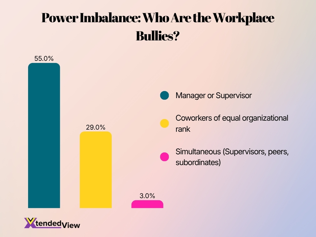Power Imbalance Who Are The Workplace Bullies