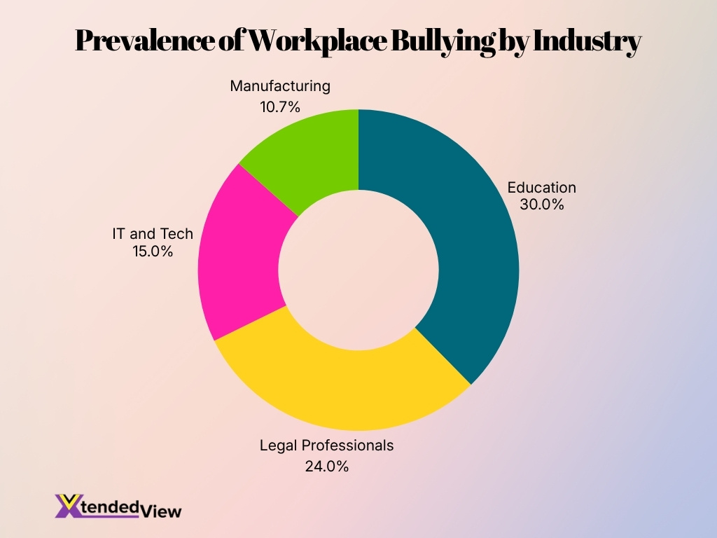 Prevalence Of Workplace Bullying By Industry