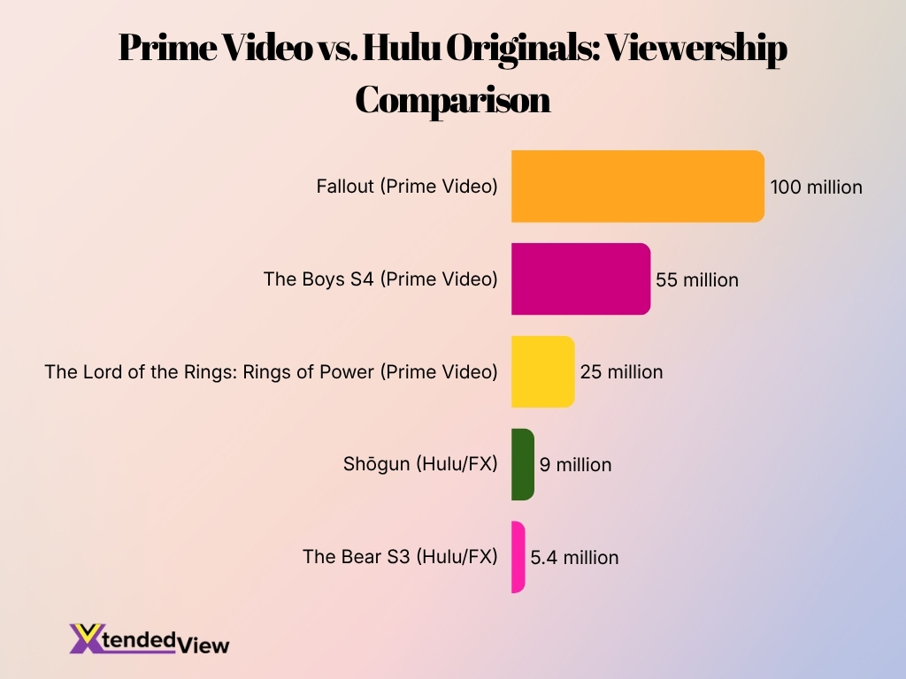 Prime Video Vs Hulu Originals Viewership Comparison