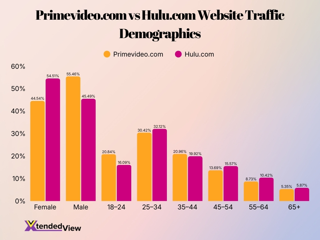 Primevideo Com Vs Hulu Com Website Traffic Demographics
