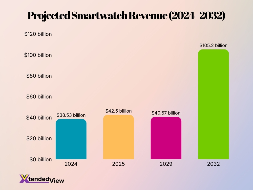 Projected Smartwatch Revenue 2024 2032