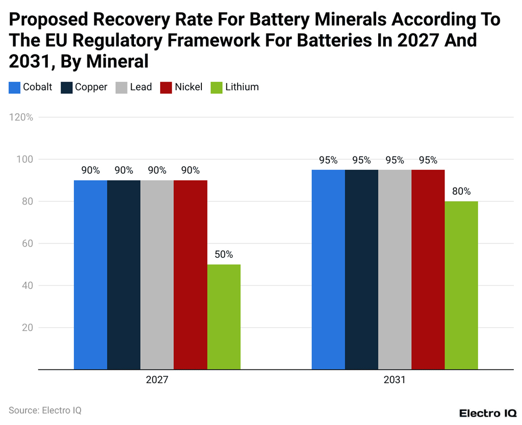 Proposed Eu Battery Mineral Recovery Rates