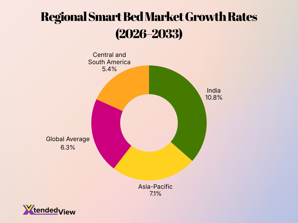 Regional Smart Bed Market Growth Rates 2026 2033