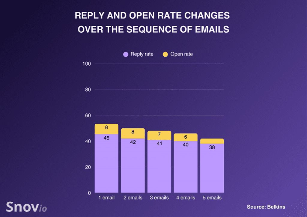 Reply And Open Rate Changes Over The Sequence Of Emails