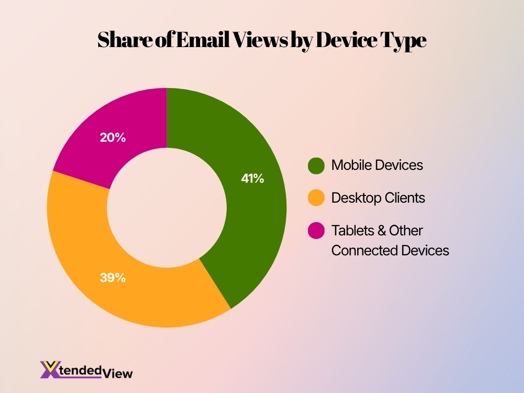 Share Of Email Views By Device Type