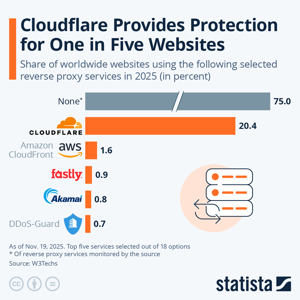 Share Of Worldwide Websites Using Selected Reverse Proxy Services