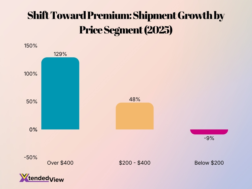 Shift Toward Premium Shipment Growth By Price Segment 2025