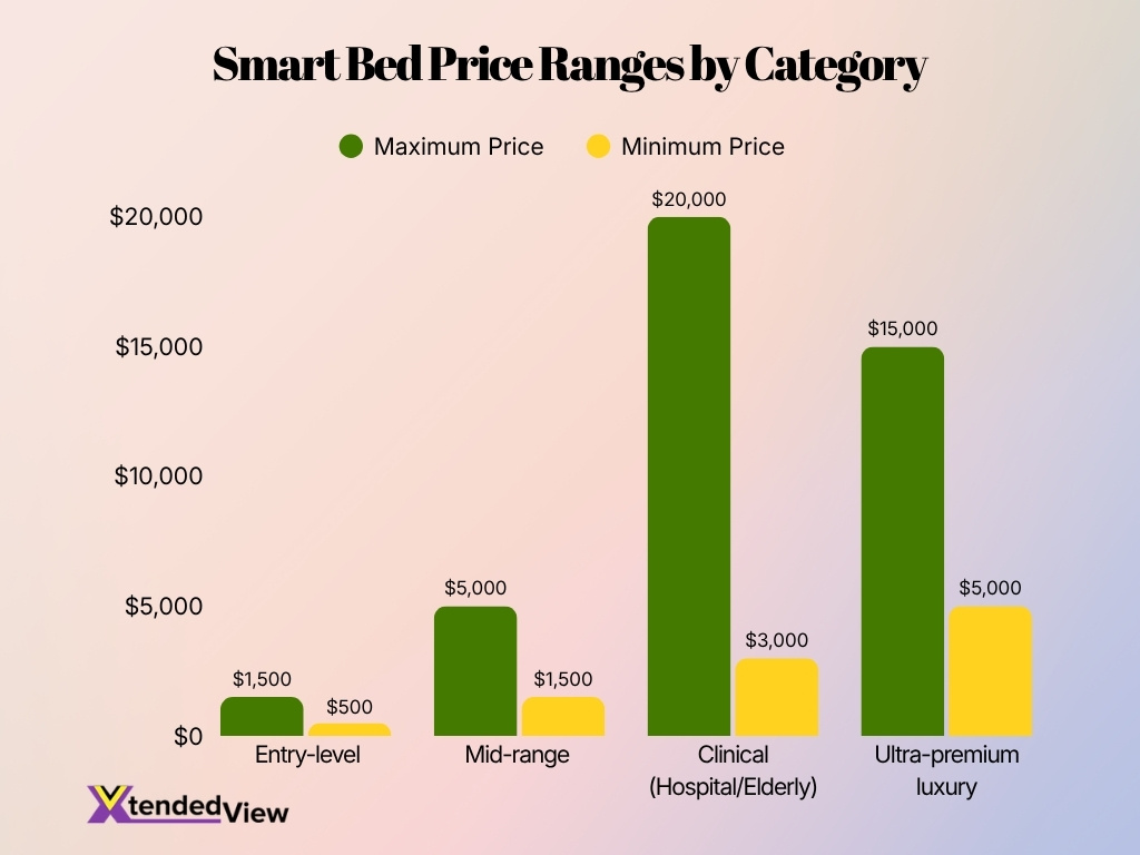 Smart Bed Price Ranges By Category