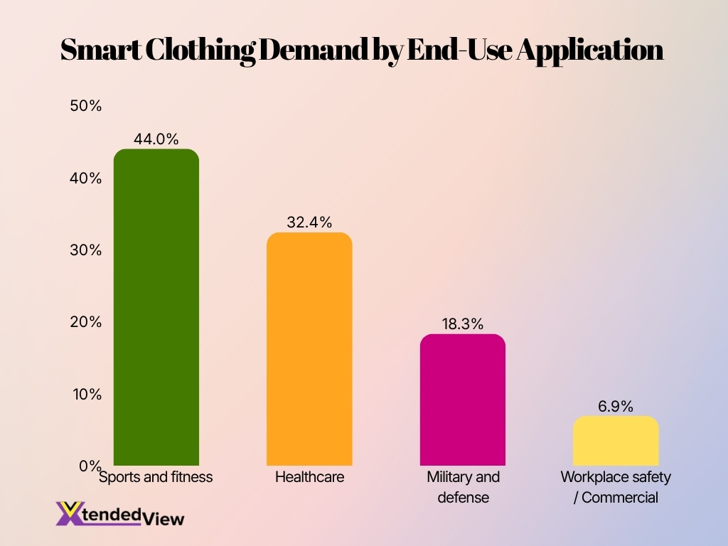 Smart Clothing Demand By End Use Application