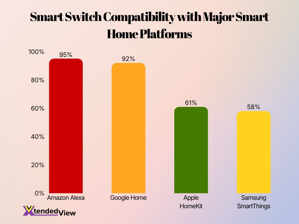 Smart Switch Compatibility With Major Smart Home Platforms