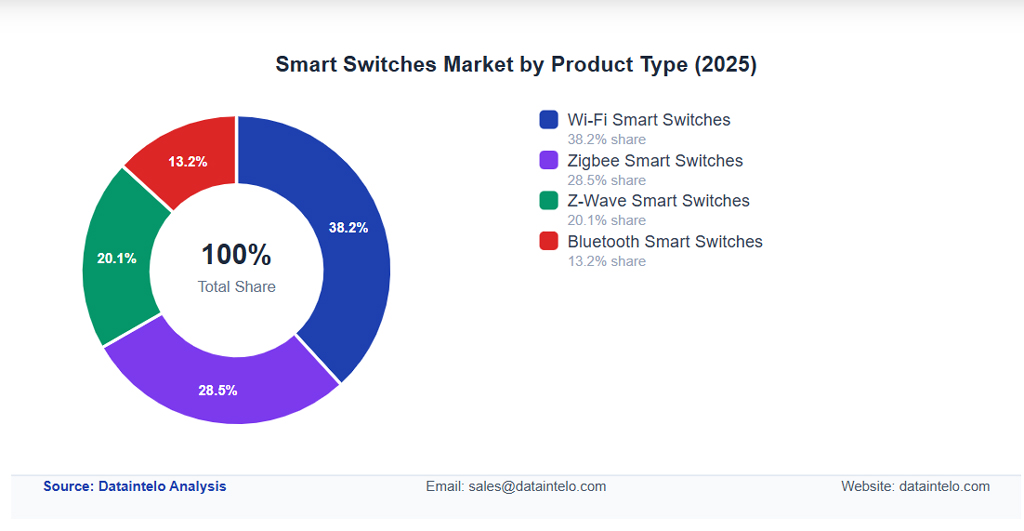 Smart Switches Market By Product Type