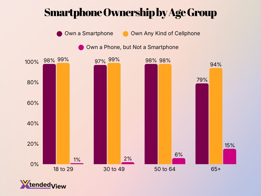 Smartphone Ownership By Age Group