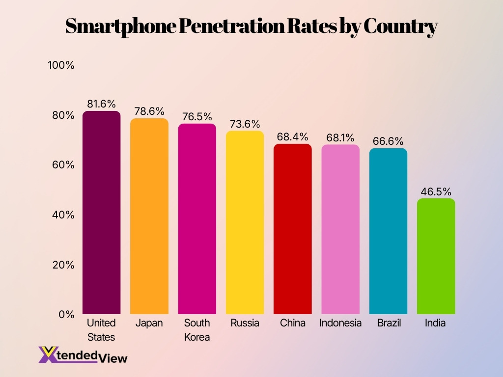 Smartphone Penetration Rates By Country