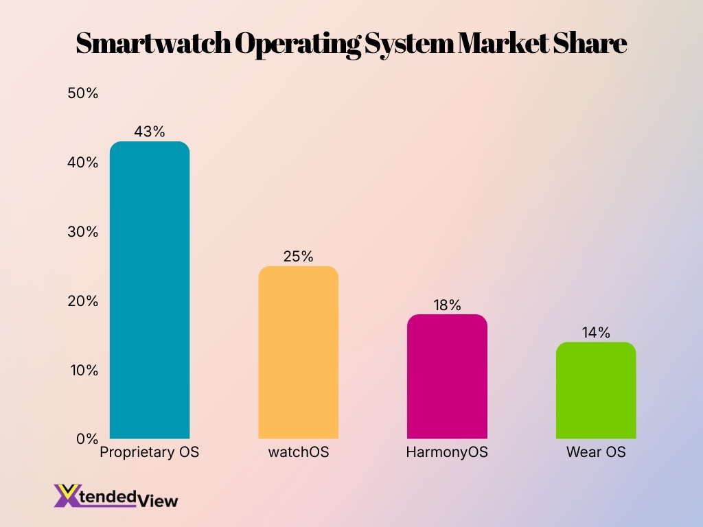 Smartwatch Operating System Market Share