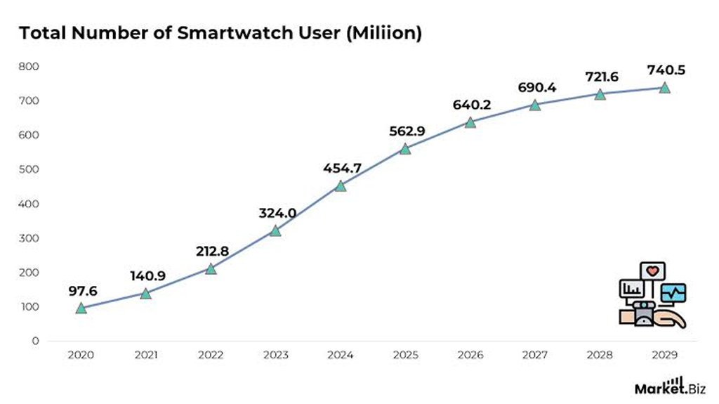 Smartwatch Users Worldwide