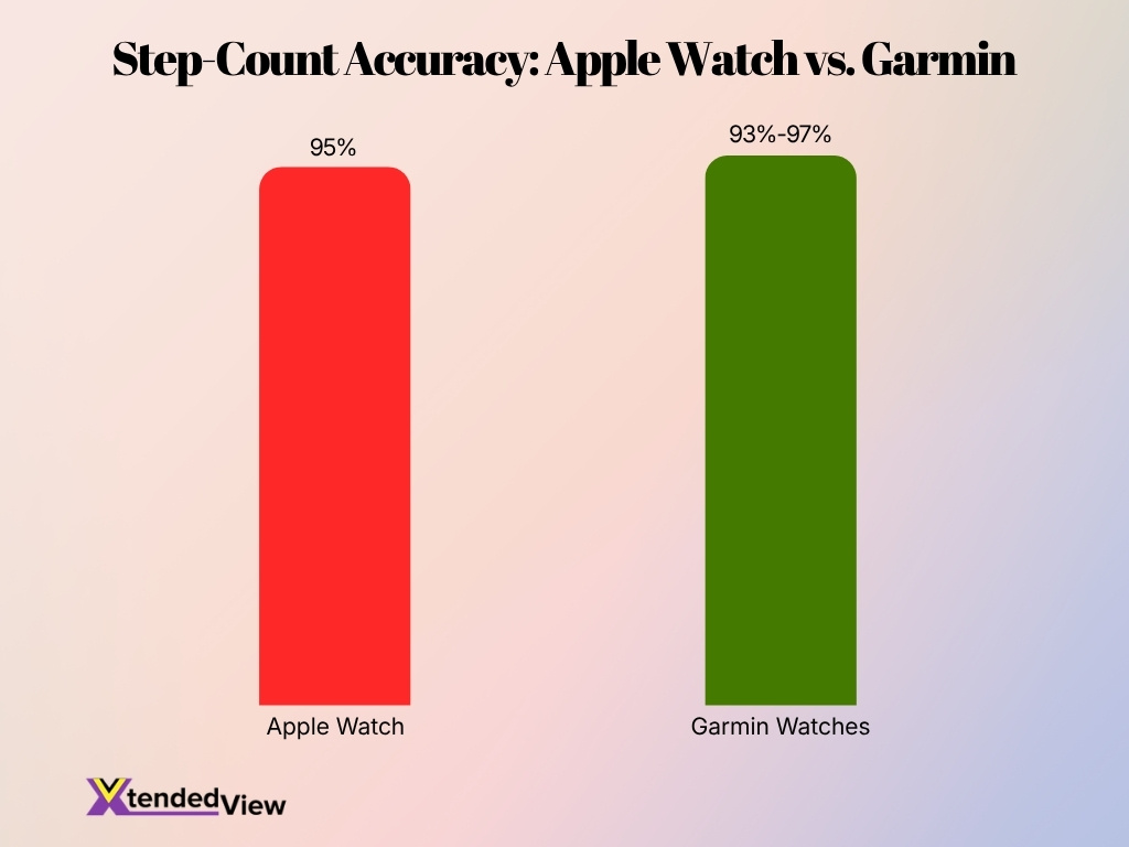 Step Count Accuracy Apple Watch Vs Garmin