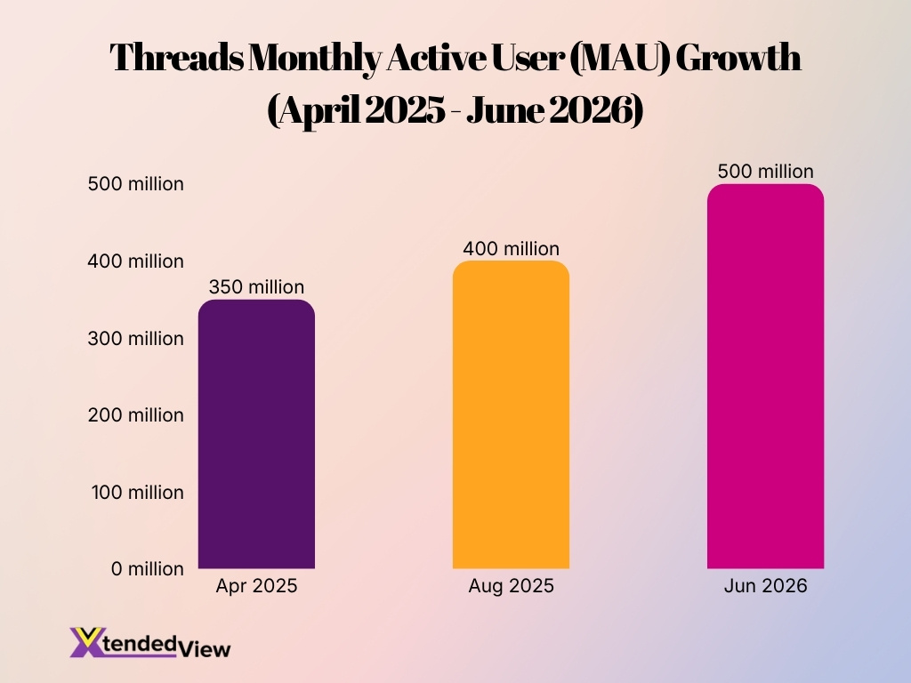 Threads Monthly Active User Mau Growth April 2025 June 2026