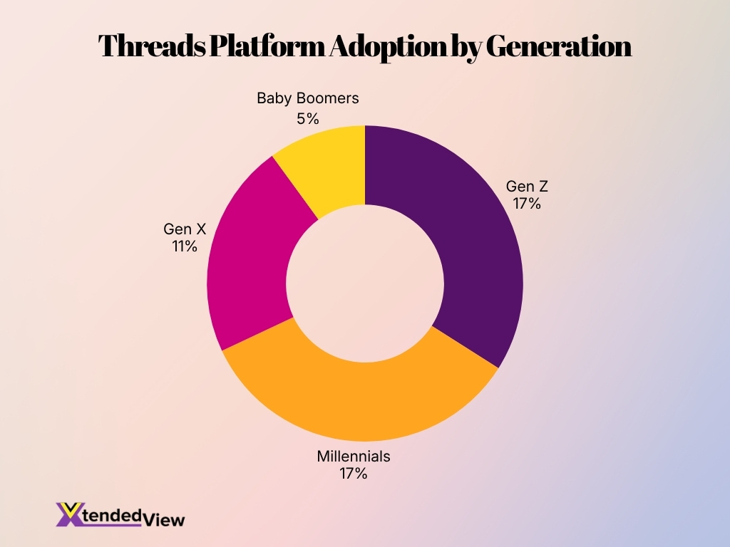 Threads Platform Adoption By Generation
