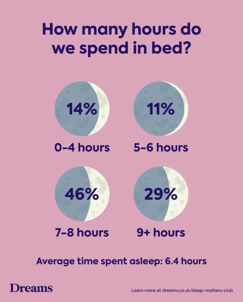 Time Spent In Bed By Respondents