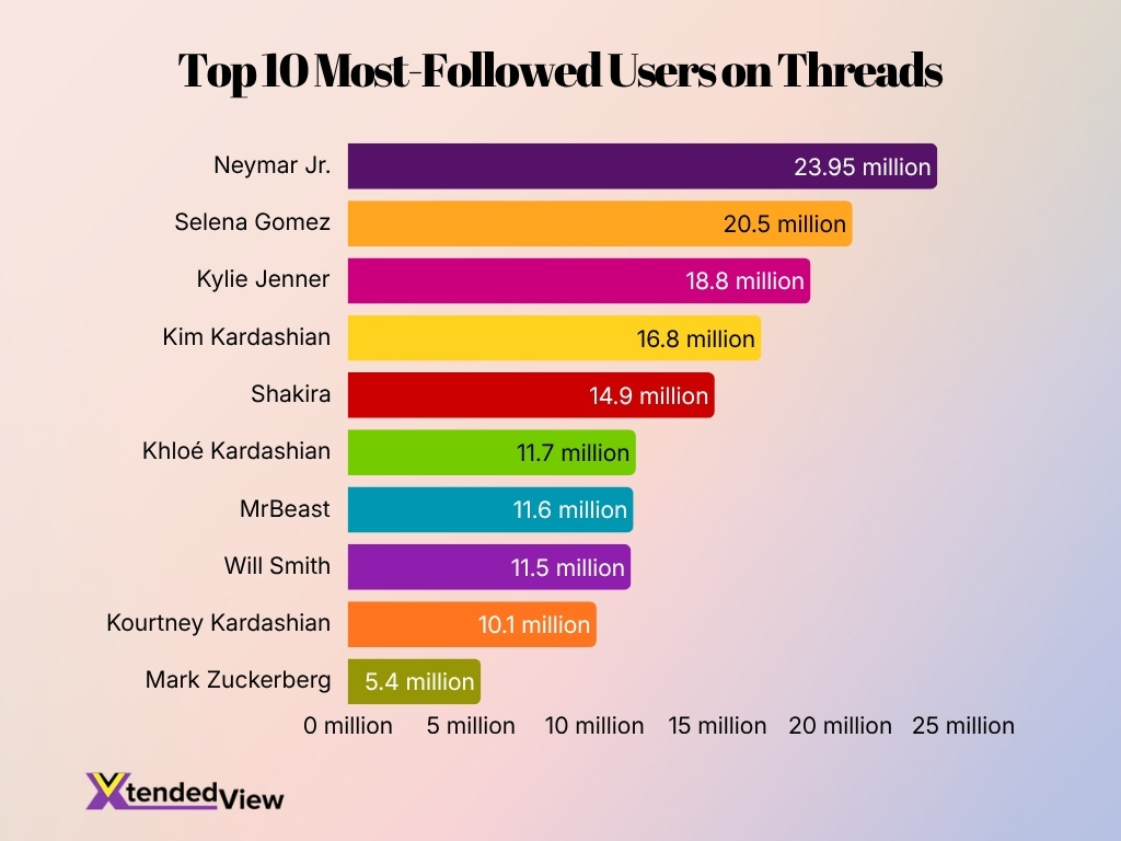 Top 10 Most Followed Users On Threads
