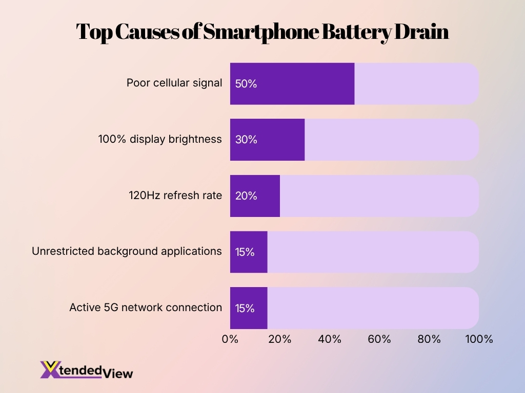 Top Causes Of Smartphone Battery Drain