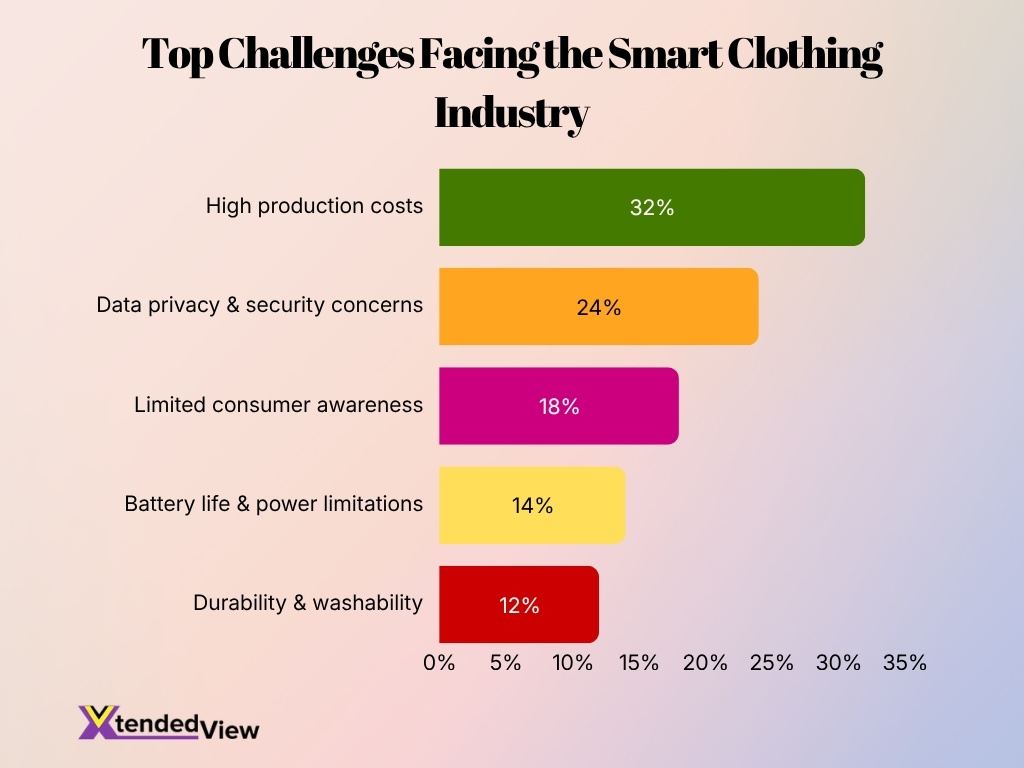 Top Challenges Facing The Smart Clothing Industry