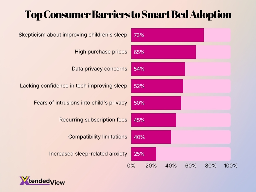 Top Consumer Barriers To Smart Bed Adoption