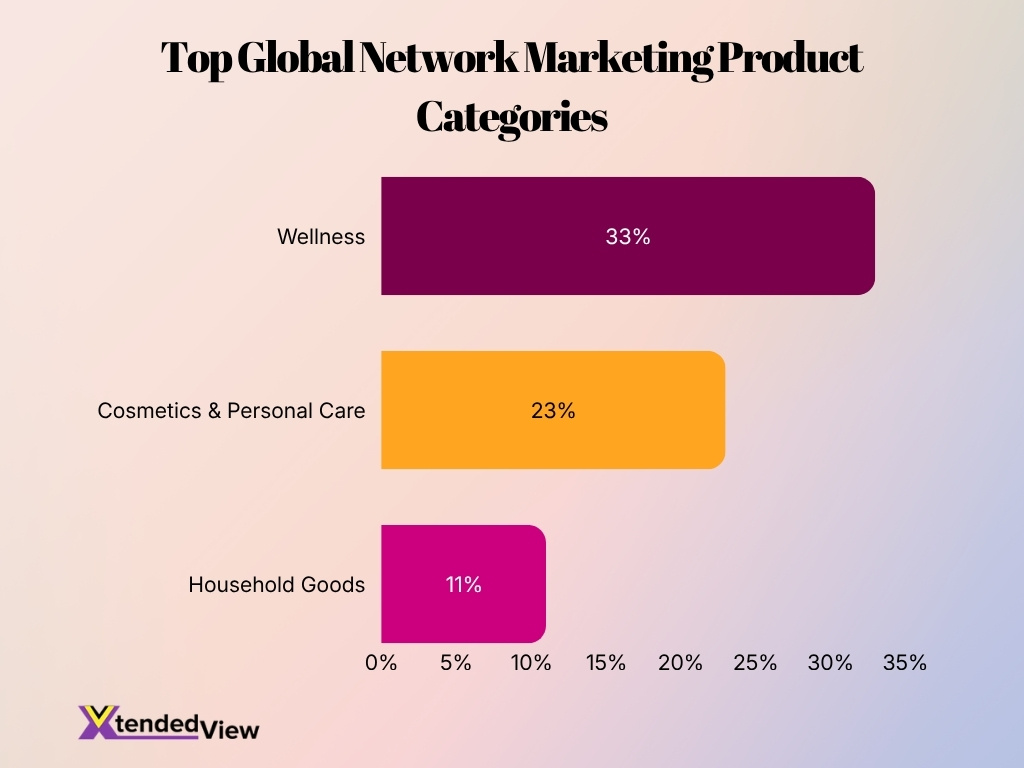 Top Global Network Marketing Product Categories