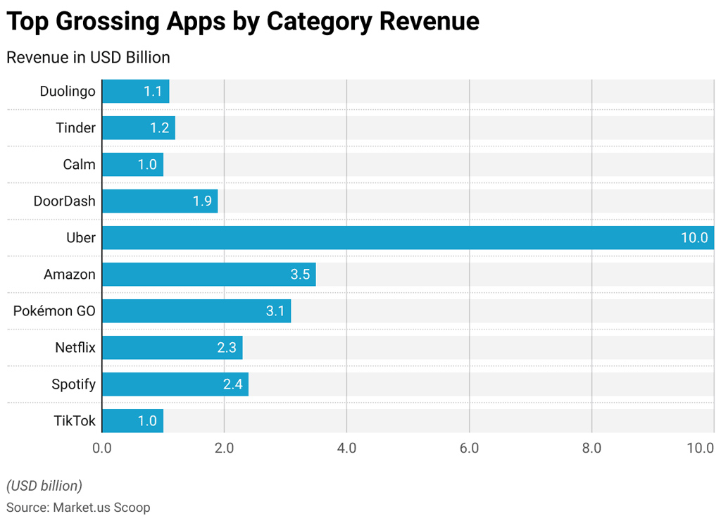Top Grossing Apps By Category Revenue